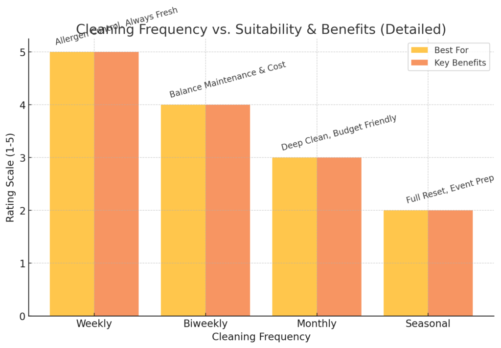 house cleaning chart comparing cleaning frequencies with suitability and key benefits. Each includes a label describing the main benefit of each cleaning frequency.